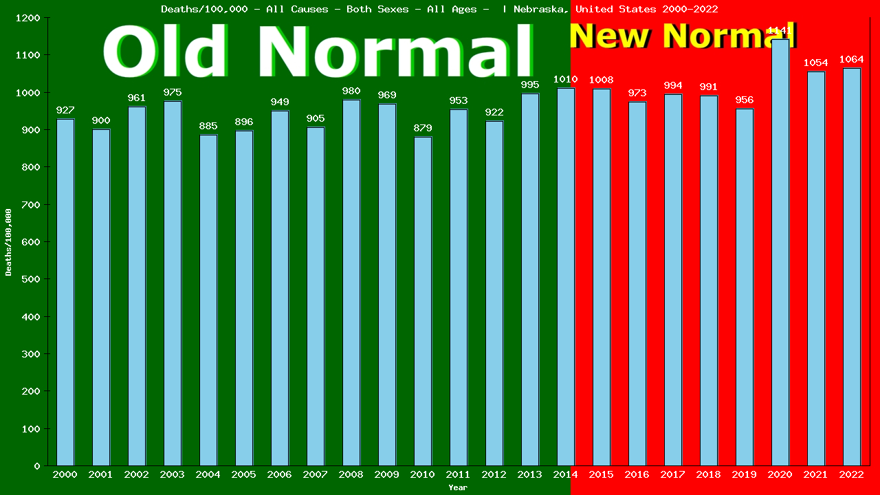 Graph showing Deaths/100,000 both sexes GrandTotal from All Causes